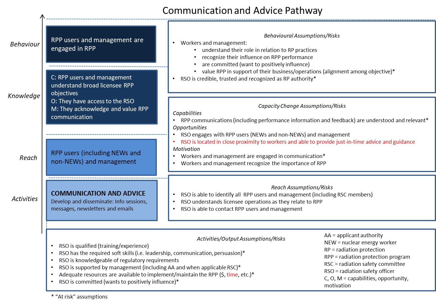 Communication pathway