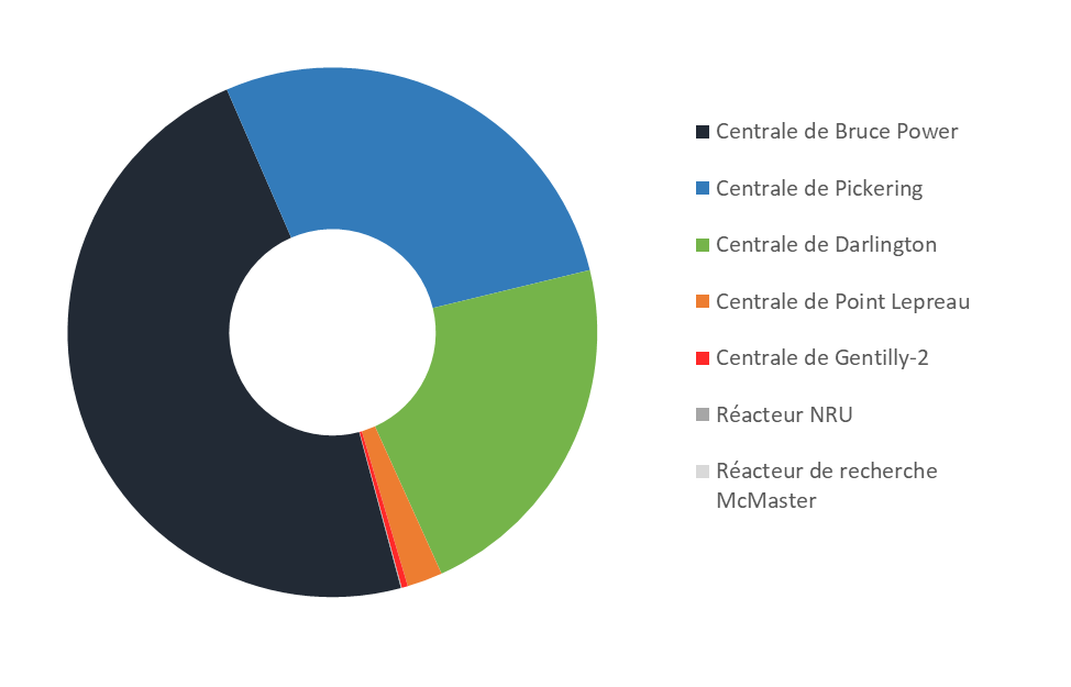 Graphique circulaire représentant le nombre de grappes de combustible usé entreposées en piscine au Canada en date du 31 décembre 2019