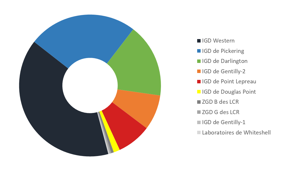 Graphique circulaire représentant le nombre de grappes de combustible usé en stockage à sec au Canada en date du 31 décembre 2019