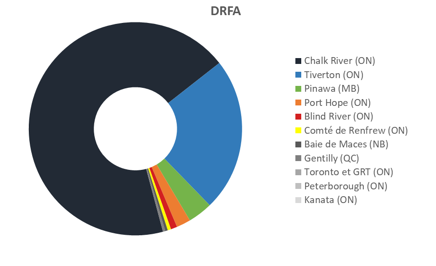Graphique circulaire représentant le volume des DRFA entreposés au Canada en date du 31 décembre2019