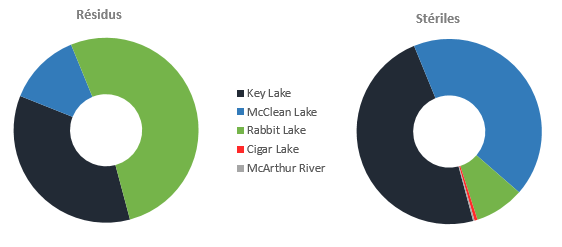 Graphiques circulaires représentant la masse des résidus d’uranium et des stériles stockés aux mines et usines de concentration en exploitation au Canada, en date du 31 décembre 2019