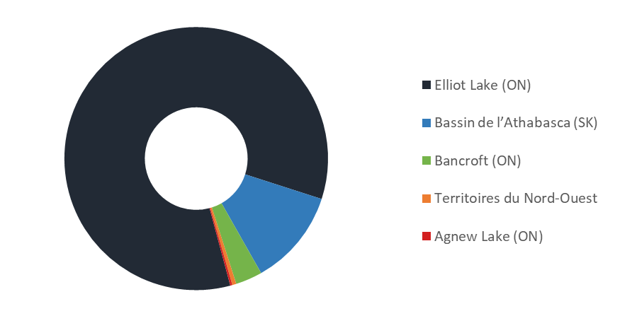 Graphique circulaire représentant la masse des résidus d’uranium et des stériles stockés aux sites inactifs et déclassés de gestion des résidus au Canada, en date du 31 décembre 2019