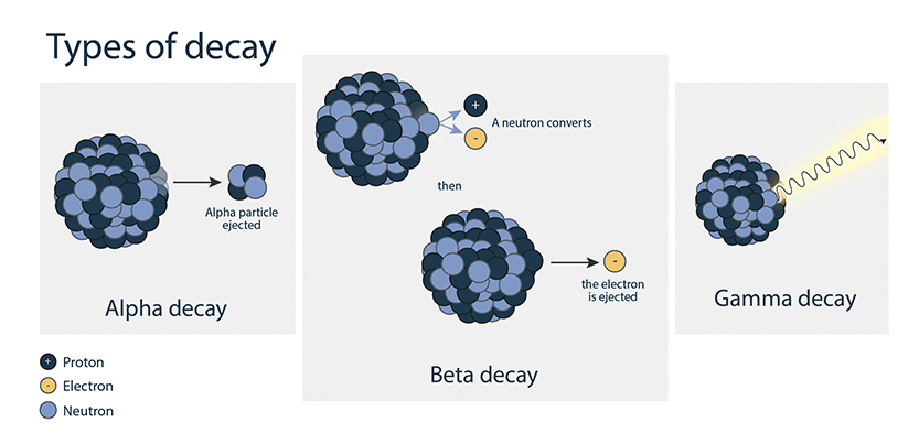 This image shows three types of radioactive decay, alpha decay, beta decay, and gamma decay. In Alpha decay two neutrons and two protons are ejected, in beta decay a neutron is turned into a proton and an electron is ejected, in gamma decay a photon of gamma radiation is emitted.