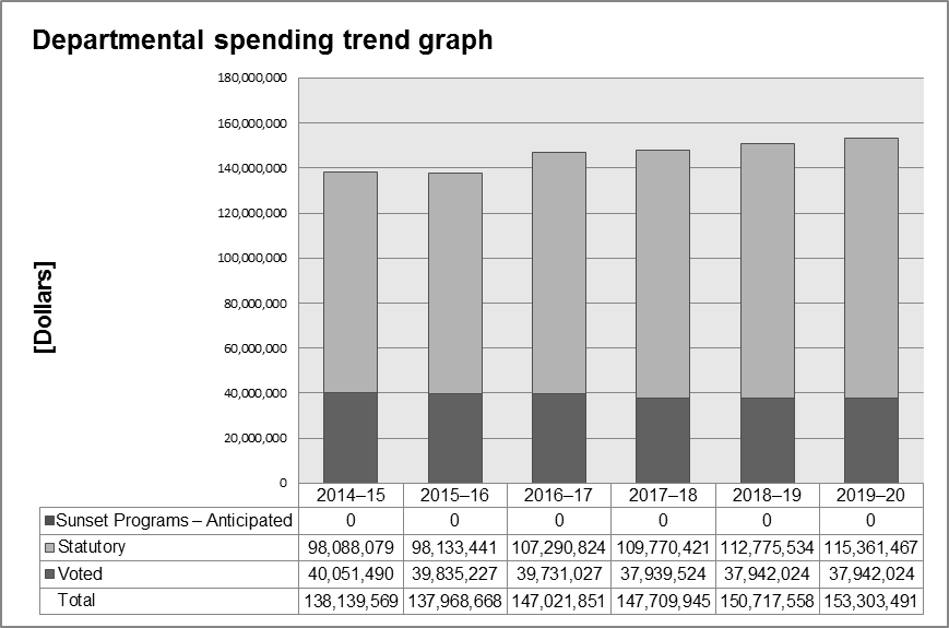 This is a bar graph showing planned spending for six fiscal years (FY 2012—13 to FY 2017–18). The overall spending plans are all approximately $145 million and indicate no significant changes in resource requirements.