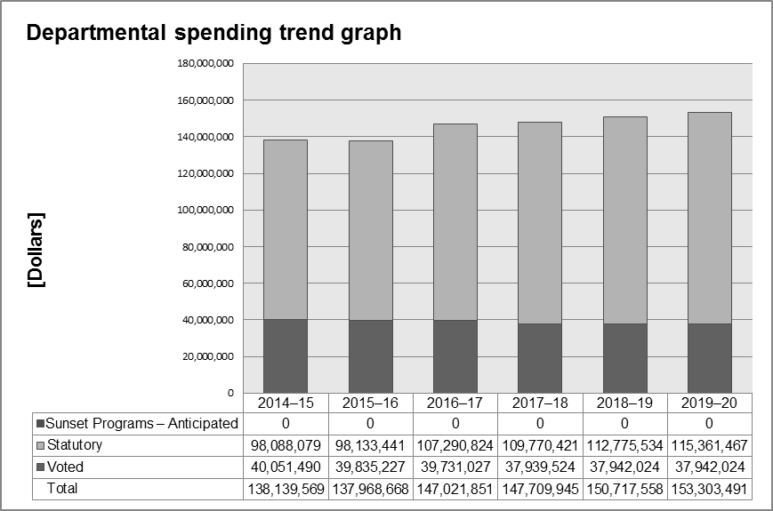 This is a bar graph showing planned spending for six fiscal years (FY 2012—13 to FY 2017–18). The overall spending plans are all approximately $145 million and indicate no significant changes in resource requirements. 