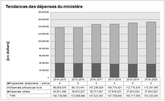 Ceci est un graphique à barres montrant les dépenses prévues pour six exercices (exercice 2014-13 à l'exercice 2019-2020). Les plans de dépenses globales sont d'environ 153 Millons de dollars.