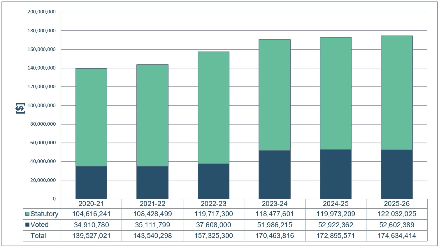 Departmental spending trend graph