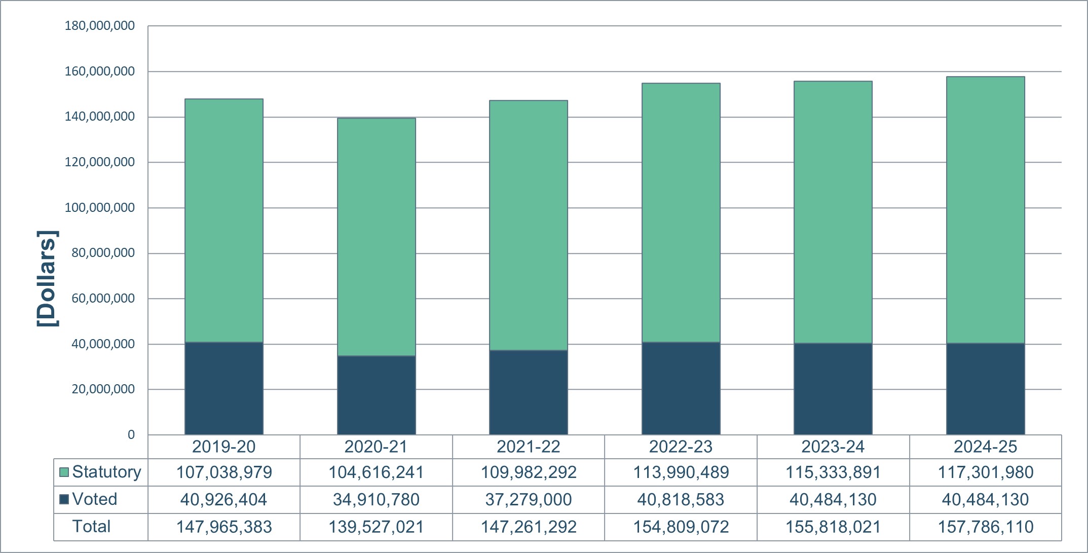 Departmental spending trend graph