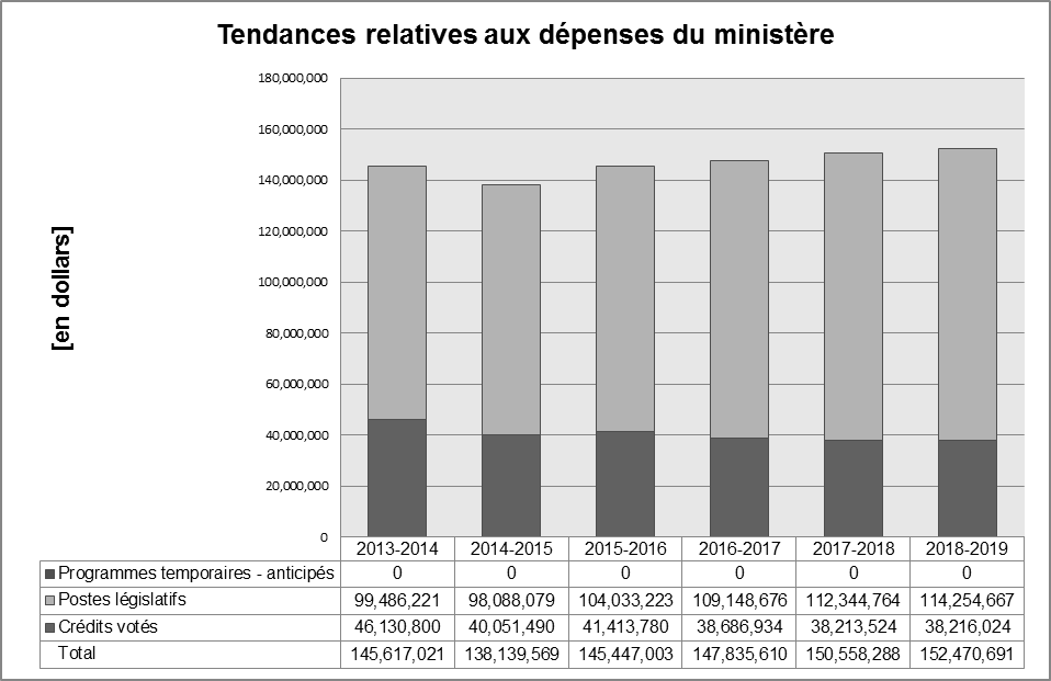 Ceci est un graphique à barres montrant les dépenses prévues pour six exercices (exercice 2012-13 à l'exercice 2017-18). Les plans de dépenses globales sont d'environ 145 Millons de dollars.