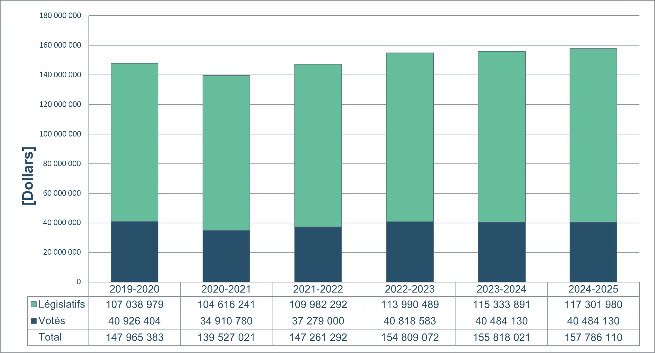 Graphique des tendances relatives aux dépenses ministérielles