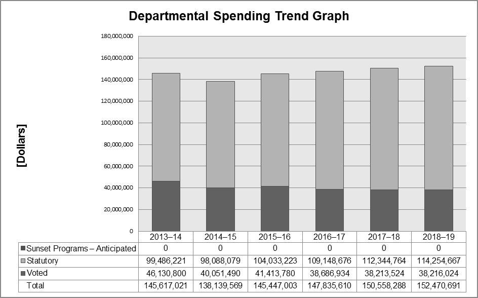 This is a bar graph showing planned spending for six fiscal years (FY 2012—13 to FY 2017–18). The overall spending plans are all approximately $145 million and indicate no significant changes in resource requirements. 