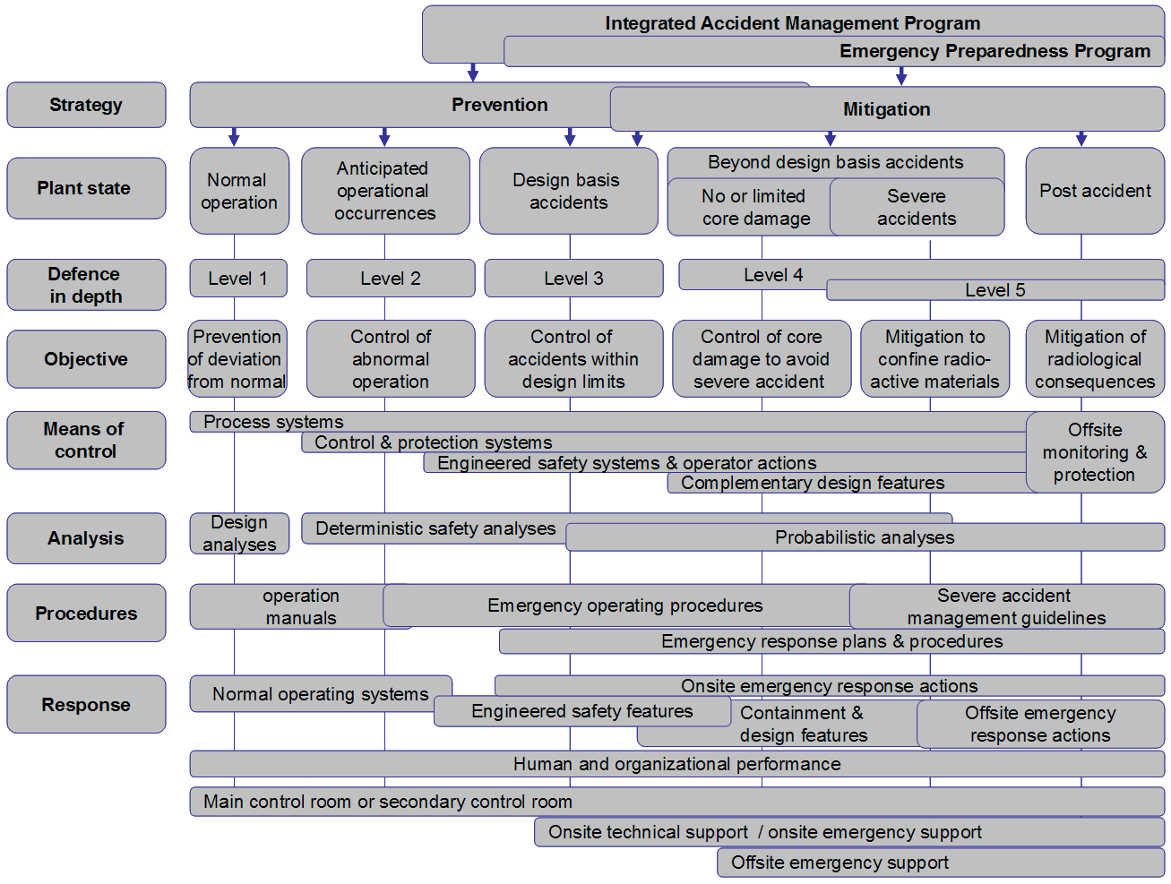 This diagram consists of a grid that is roughly aligned by plant state. For each Plant State, the Objective, Strategy, Level of Defence in Depth, Objective, Means of Control, Analysis, Procedures and Response options are listed.