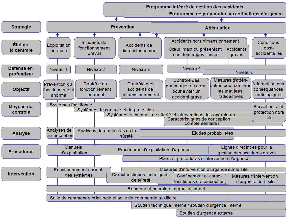 Ce diagramme consiste en une grille qui est approximativement alignée par état de la centrale. Pour chaque état de la centrale, l'objectif, la stratégie, le niveau de défense en profondeur, les moyens de contrôle, l'analyse, les procédures et les options d'intervention sont énumérés.