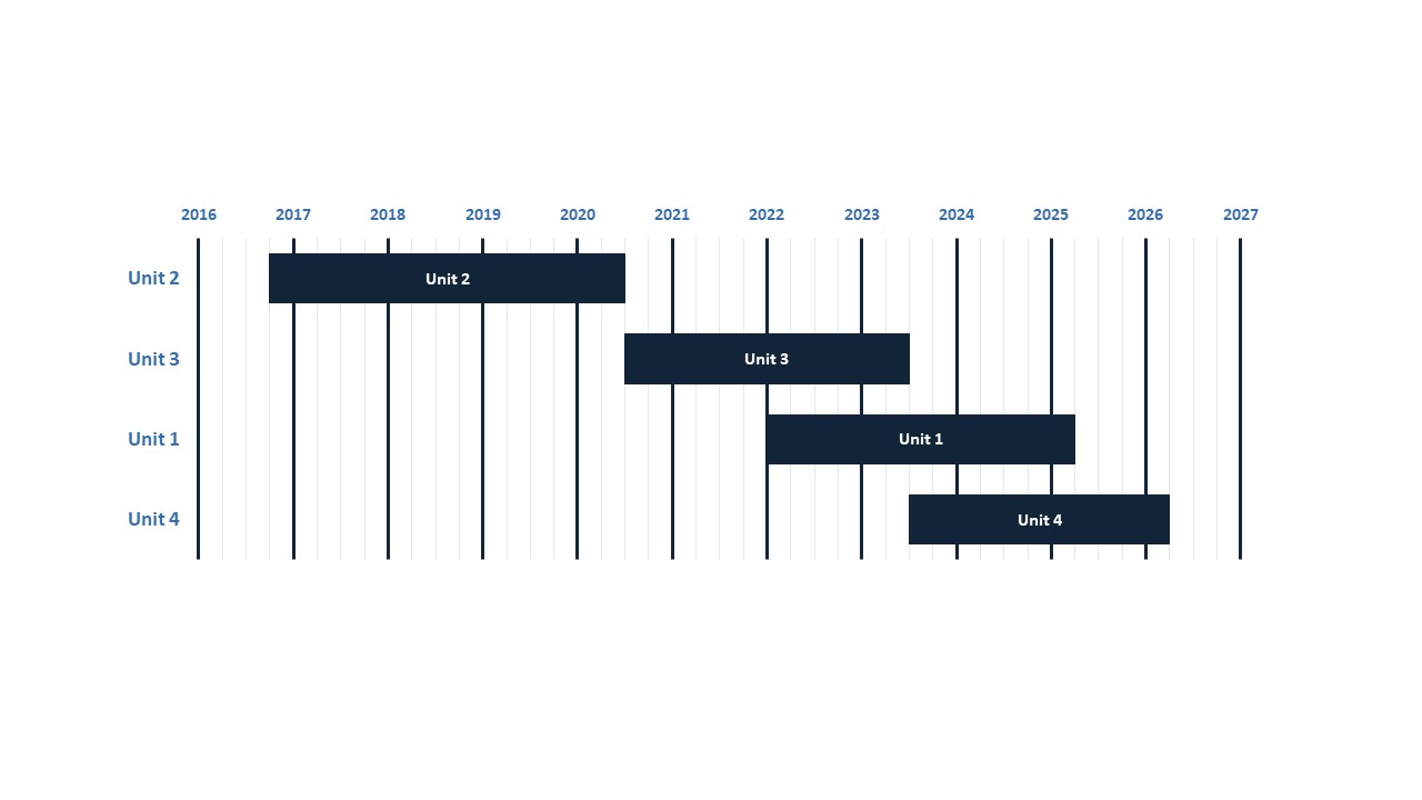 Figure 1 shows the timeline for the Darlington refurbishment schedule.