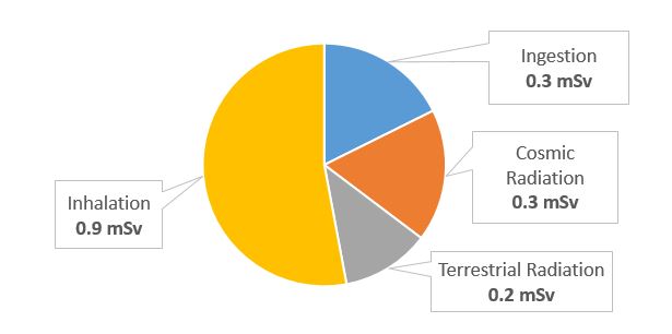 A pie chart showing background radiation doses from natural sources, in milliSieverts. Text version below. Doses from natural background radiation:  •	Inhalation: 0.9 milliSievert  •	Ingestion: 0.3 m milliSievert   •	Cosmic radiation: 0.3 milliSievert  •	Terrestrial radiation: 0.2 milliSievert  