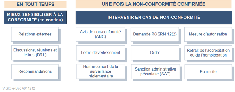 Graphique des composantes de la stratégie d’application progressive de la loi de la CCSN