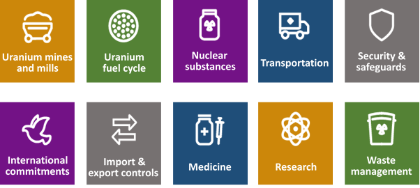 Graphic of the nuclear industries regulated by the CNSC