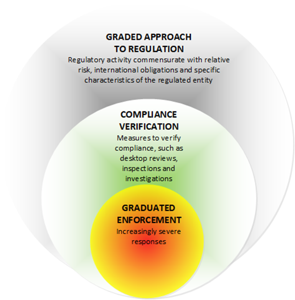 Graphic of the CNSC's graded approach to regulation