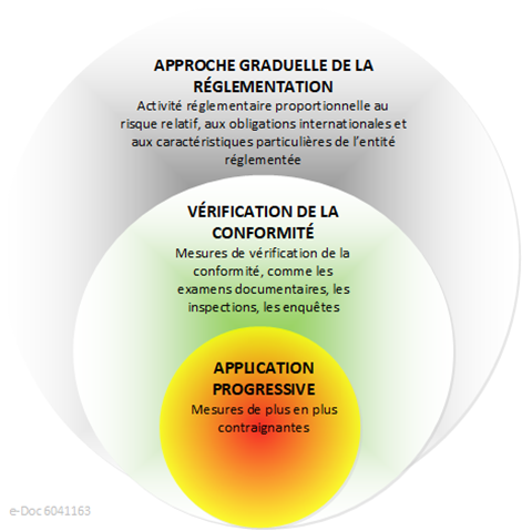 Graphique de la méthode graduelle de la CCSN en matière de réglementation