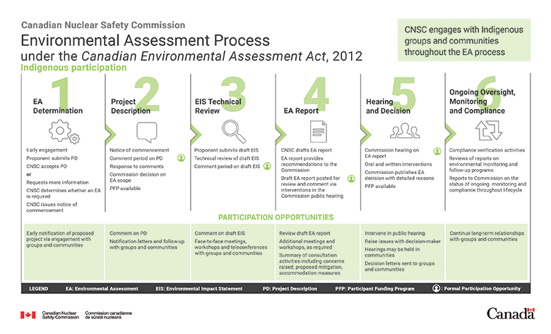 EAP, Indigenous participation. Text version below.