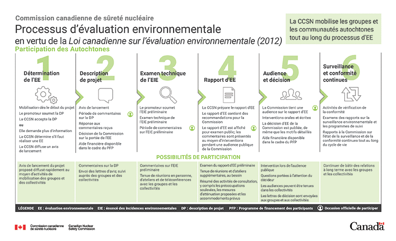 Processus d'EE, participation des Autochtones. Version textuelle ci-dessous.