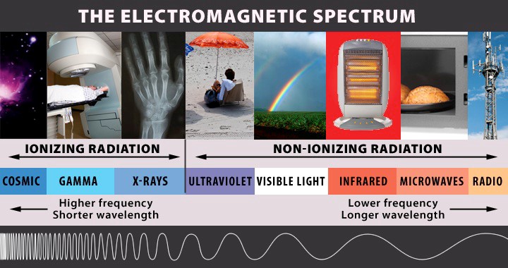 The electromagnetic spectrum. Text version below.