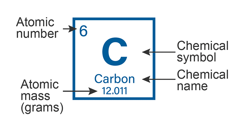 This image shows how an atom is characterized in the periodic table. The example used is Carbon with an atomic number of 6 in the upper left hand corner, the chemical symbol of “C” in the center, with the chemical name “Carbon” below and the atomic mass of 12.011 g / mol.