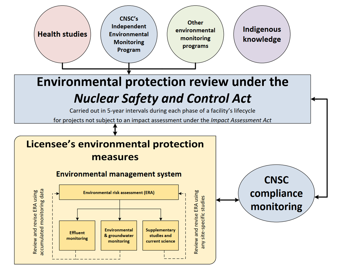 A flow chart explaining how multiple elements and programs feed into the environmental protection review under the Nuclear Safety and Control Act, where CNSC compliance monitoring comes in, and which environmental protection measures licensees are responsible for.