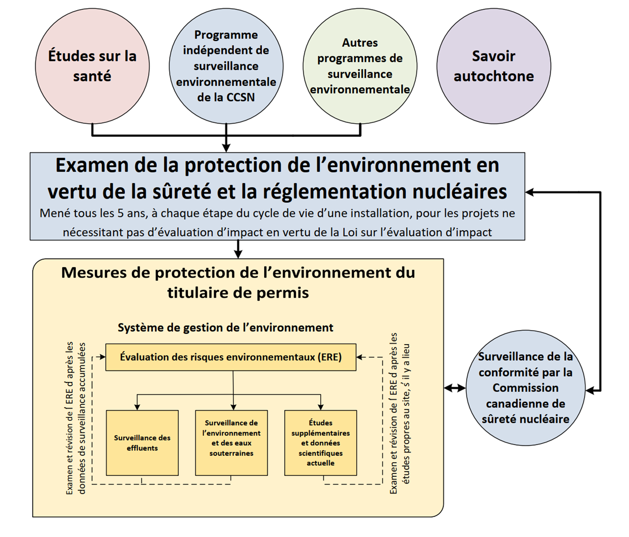 Diagramme expliquant les nombreux éléments et programmes qui interviennent dans une évaluation des risques environnementaux en vertu de la Loi sur la sûreté et la réglementation nucléaires, à quelle étape la CCSN surveille la conformité et quelles mesures de protection de l’environnement relèvent des titulaires de permis.