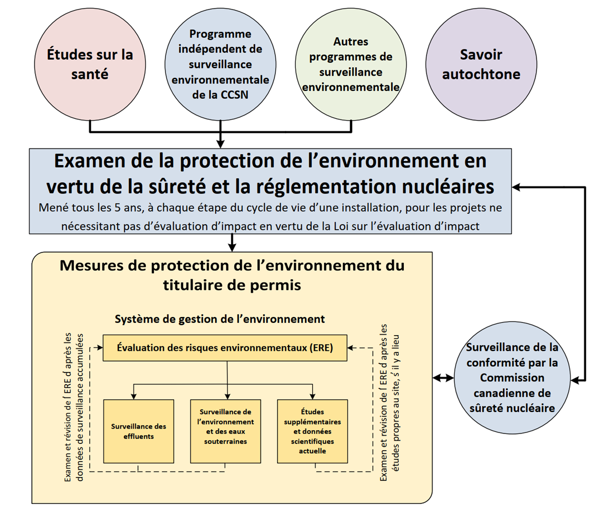 Diagramme expliquant les nombreux éléments et programmes qui interviennent dans une évaluation des risques environnementaux en vertu de la Loi sur la sûreté et la réglementation nucléaires, à quelle étape la CCSN surveille la conformité et quelles mesures de protection de l’environnement relèvent des titulaires de permis. 