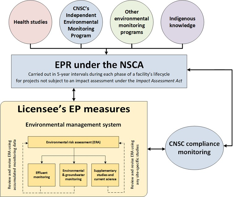 Overview of the interactions between the CNSC’s environmental protection review framework and the licensee’s environmental protection measures.