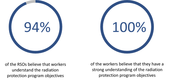 Image indicates that 94% of the RSOs believe that workers understand the radiation protection program objectives and 100% of the workers believe that they have a strong understanding of the radiation protection program objectives.