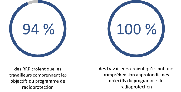 Les images indiquent que 94 % des RRP croient que les travailleurs comprennent les objectifs du programme de radioprotection et que 100 % des travailleurs croient qu’ils ont une solide compréhension des objectifs du programme de radioprotection.