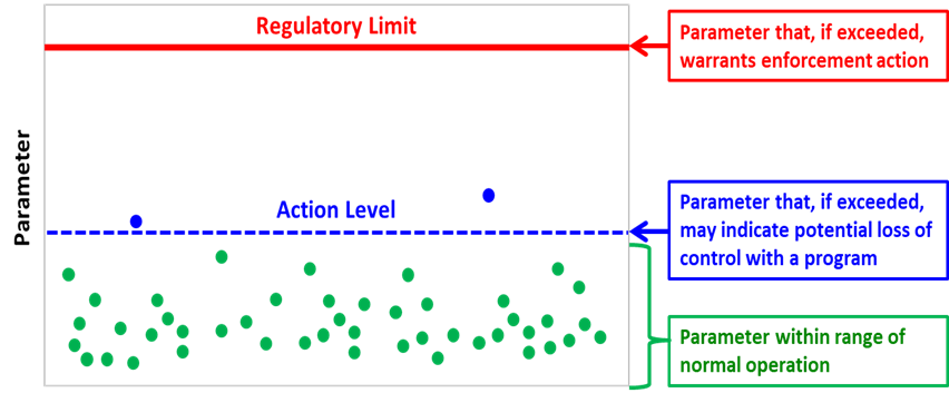 Figure 4.1: CNSC regulatory limits and action levels. Text version below: