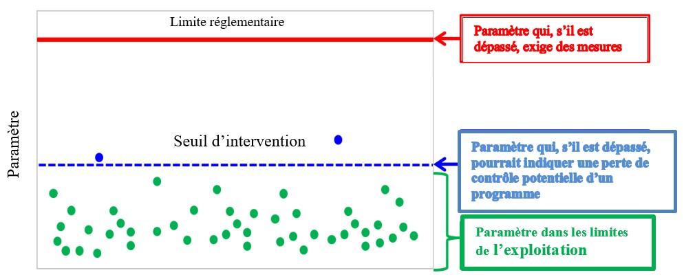 Figure 4.1 : Limites réglementaires de la CCSN et seuils d’intervention. Version textuelle ci-dessous: