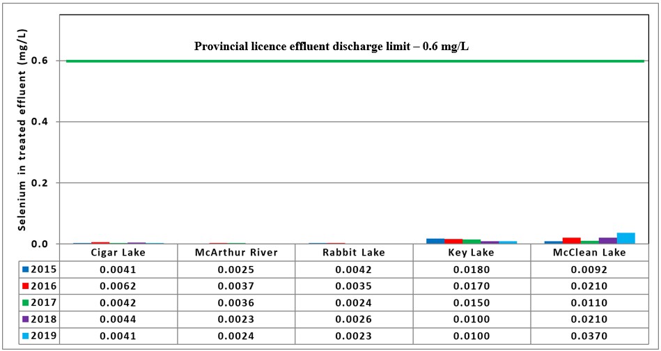 Figure 4.2: Selenium in treated effluent (mg/L), 2015 to 2019. Text version below: