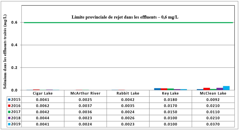 Figure 4.2 : Sélénium dans les effluents traités (mg/L), de 2015 à 2019. Version textuelle ci-dessous: