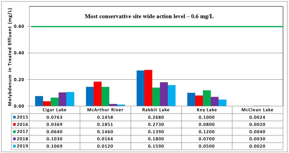 Figure 4.3: Molybdenum in treated effluent (mg/L), 2015 to 2019. Text version below: