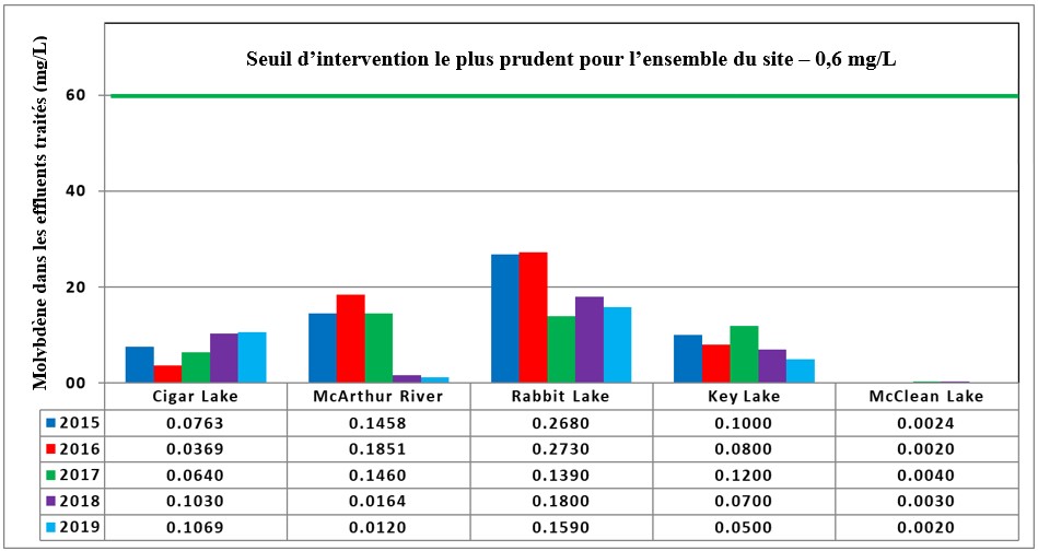 Figure 4.3 : Molybdène dans les effluents traités (mg/L), de 2015 à 2019. Version textuelle ci-dessous: