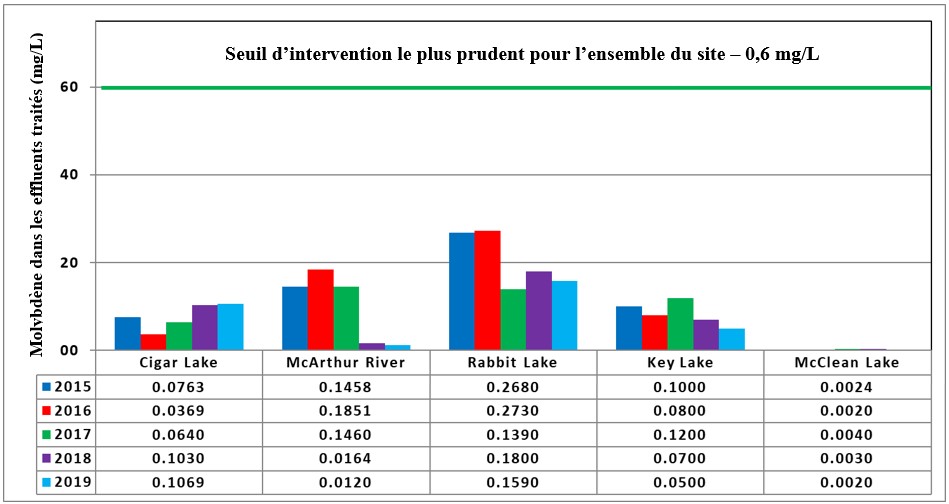 Figure 4.3 : Molybdène dans les effluents traités (mg/L), de 2015 à 2019. Version textuelle ci-dessous: