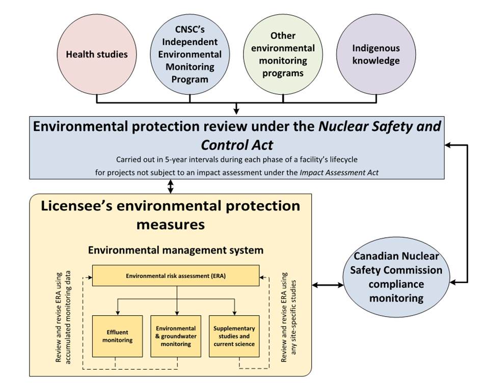 Overview of the interactions between the CNSC’s environmental protection review framework and the licensee’s environmental protection measures.
