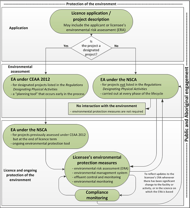 Flow chart illustrating the CNSC's environmental assessment process