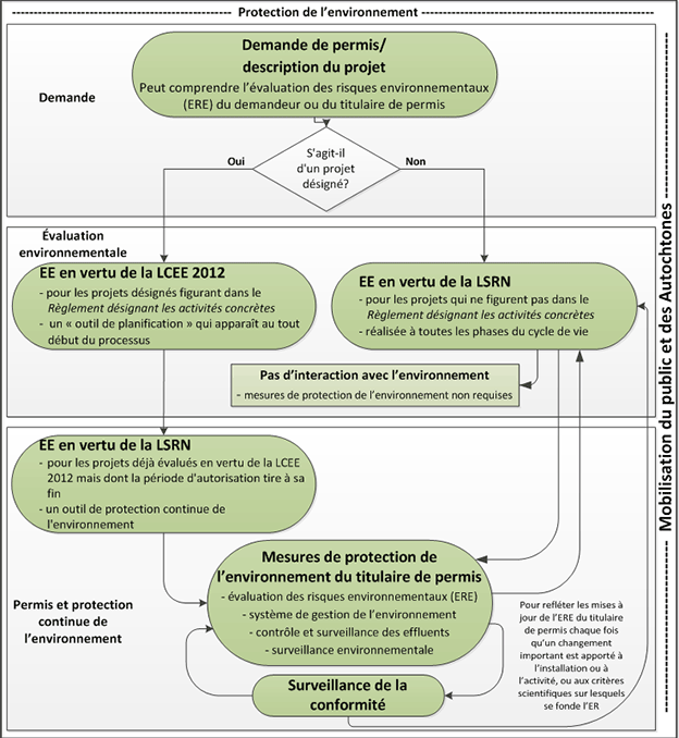 Diagramme de flux illustrant le processus d'Ã©valuations environnementales de la CCSN