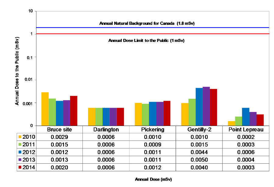 Bar Chart displaying Annual Dose to the Public (mSv) by Annual Dose (mSv).Note: Annual Natural Background for Canada (1.8 mSv). Note: Annual Dose Limit to the Public (1 mSv)