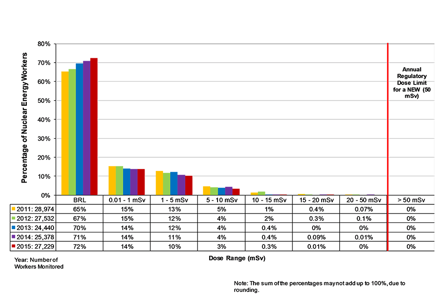 Bar Chart displaying Distribution of annual effective doses to workers at Canadian nuclear power plants, 2011–15. Note: Annual Dose Limit to the Public (1 mSv)