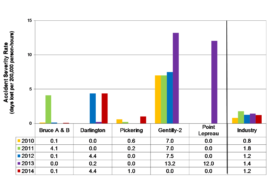 Bar Chart displaying the five-year trend in the Accident Severity Rate (days lost per 200,000 person-hours) by stations and industry from 2010 to 2014