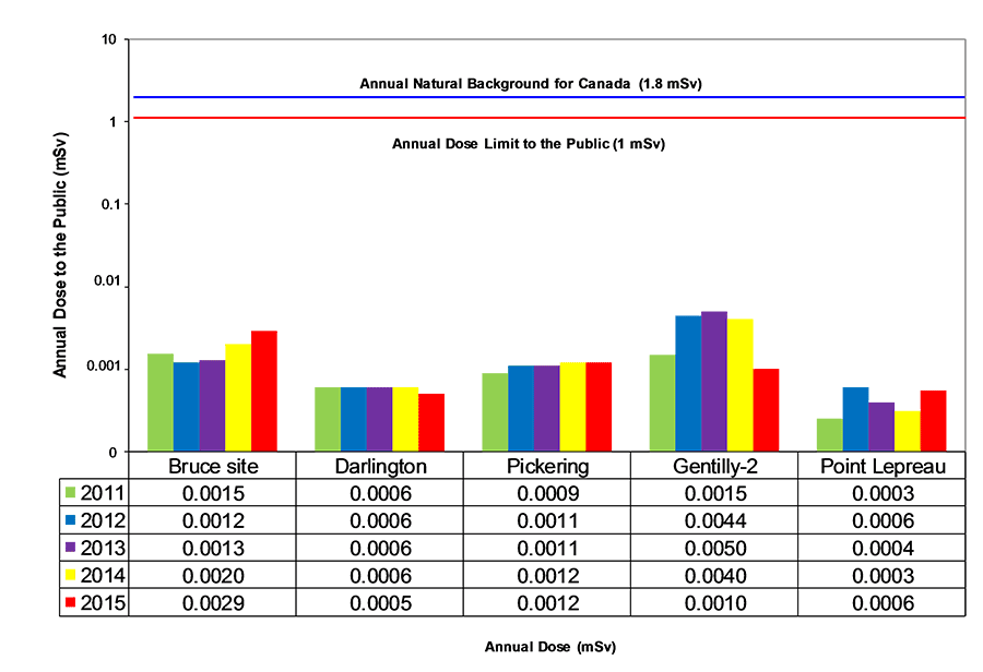 Bar Chart displaying Comparison of estimated dose to public from Canadian nuclear power plants, 2011–15. Note: Annual Natural Backround for Canada (1.8 mSv); Annual Dose Limit to the Public (1 mSv)