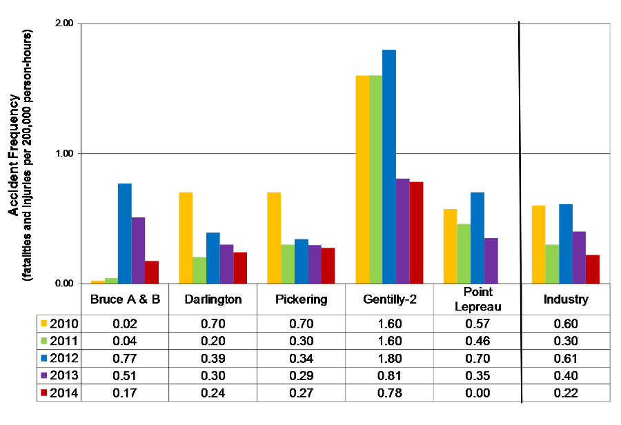 Bar Chart displaying the five-year trend in the Accident Frequency (fatalities and injuries per 200,000 person-hours) by stations and industry from 2010 to 2014