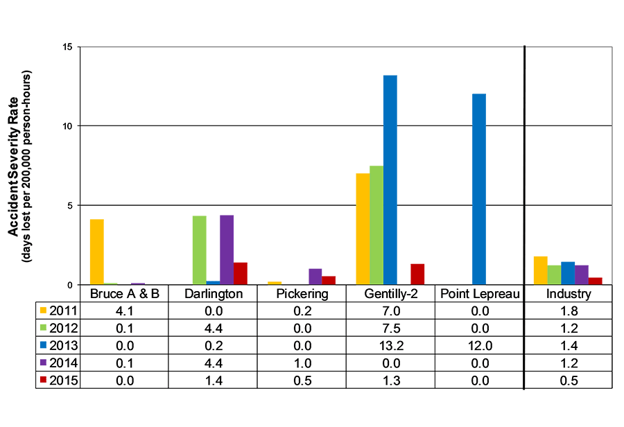 Bar Chart displaying the five-year trend in the Accident Severity Rate (days lost per 200,000 person-hours) by stations and industry from 2011 to 2015