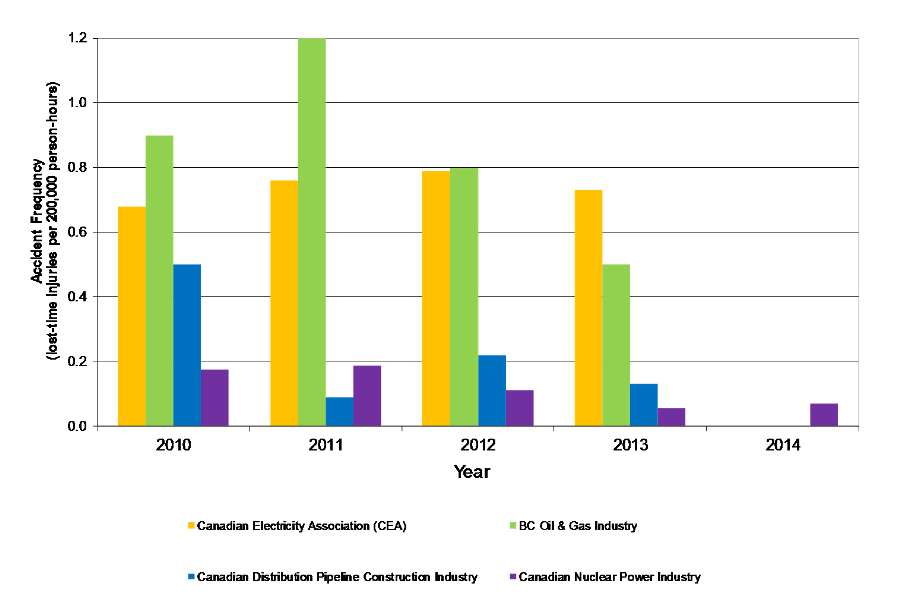 Bar Chart displaying Accident Frequency (fatalities and injuries per 200,000 person-hours) by year for Canadian energy industries